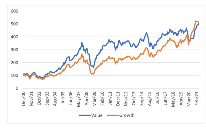 Grafik 1: MSCI Emerging Markets Value- und Growth- Indizes 