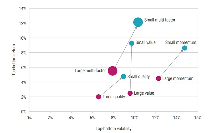 Figure 1: Top-minus-bottom factor premiums in small-cap and large-cap space