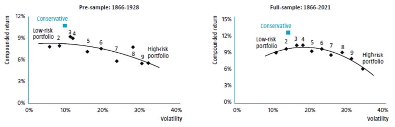 Figuur 1 | Portefeuilles gerangschikt naar volatiliteit