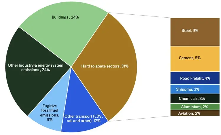 Hard-to-abate sectors are responsible for one-third of energy-related greenhouse gas emissions