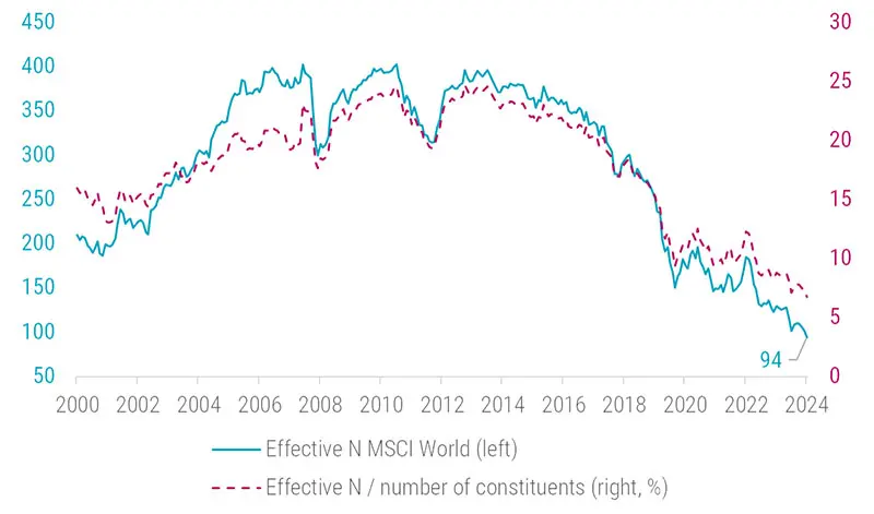 Quant chart: BATMMAAN vs DeepSeek – Effective N revisited | Robeco ...