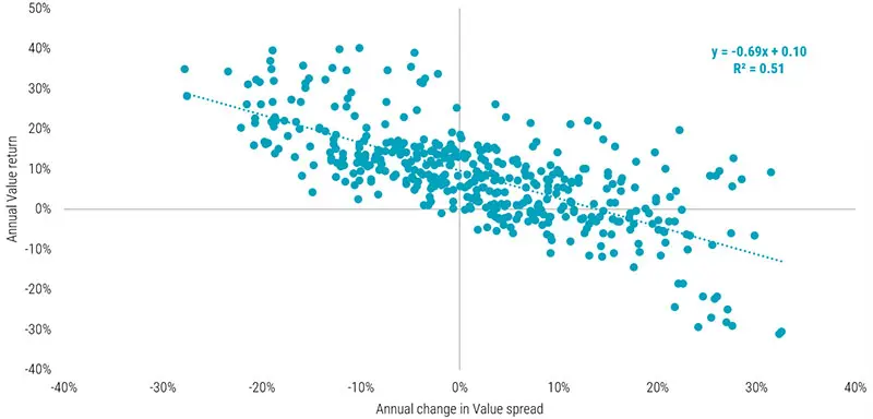 Figure 4: Value returns vs Value spreads