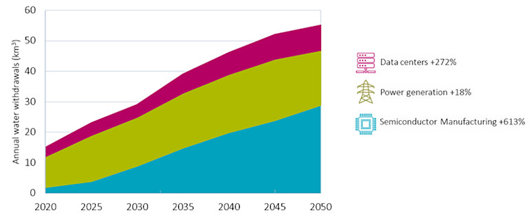 Why the future of chips depends on water | Robeco Global