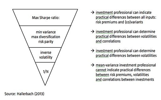 The ‘portfolio decision pyramid’ - from maximum to minimum confidence in information