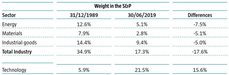 Table 1 | The weights of the industrial sectors have more than halved in the past 30 years