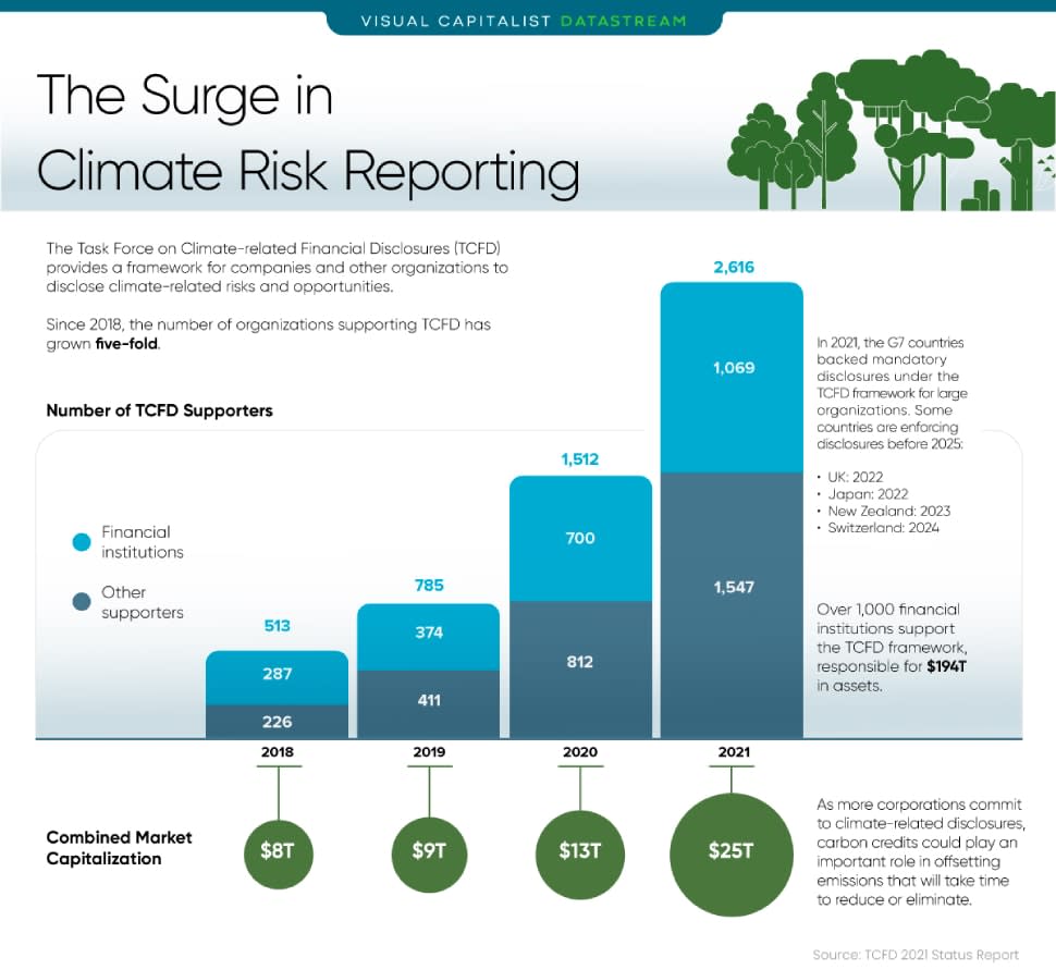 Task Force on Climate-related Financial Disclosures (TCFD)