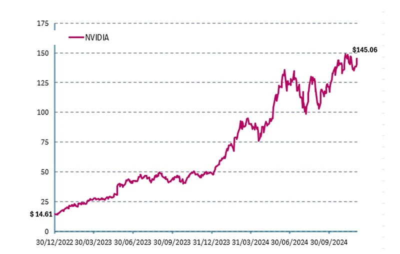 Nvidia’s share price has risen tenfold in under two years