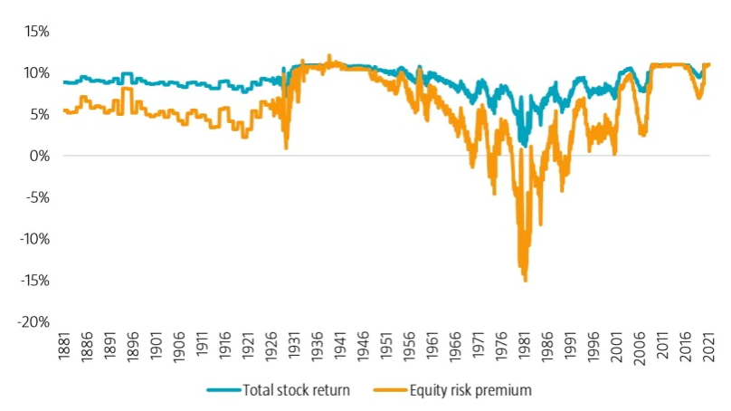 Figure 2 | Fitted stock returns based on regression analysis with risk-free returns as the sole variable, February 1881 to June 2021