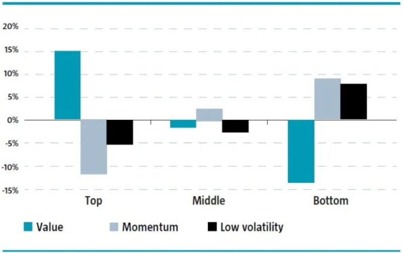 Figure 7. Relative factor exposures of portfolios