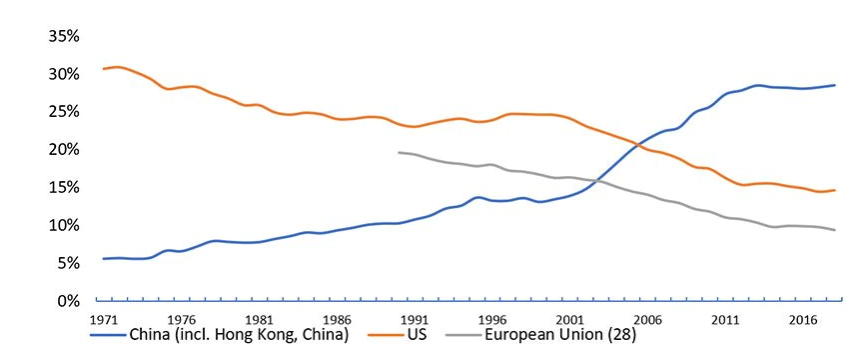 Figuur 1: Het groeiende aandeel van China in de wereldwijde CO₂-uitstoot