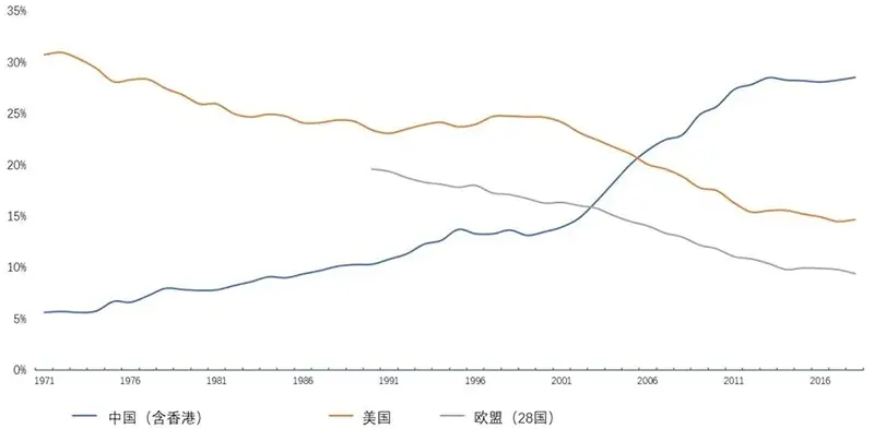 中国的二氧化碳排放在全球的占比不断提高