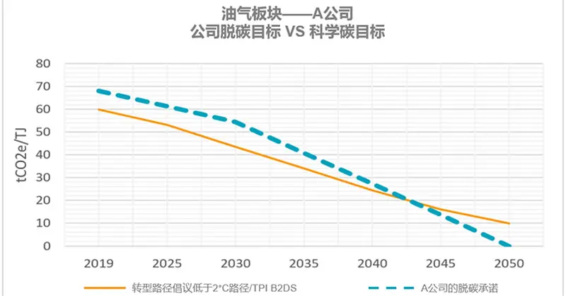 图1｜某油气公司减排目标与科学碳目标的对比