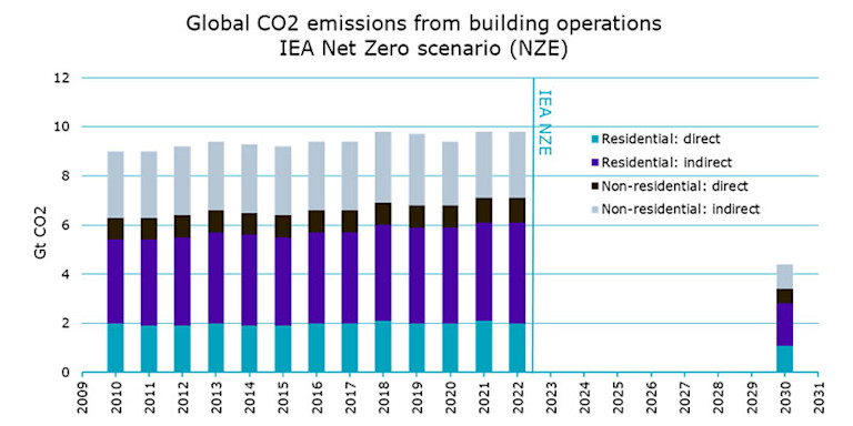 A blueprint for evaluating climate risk in real estate | Robeco Global