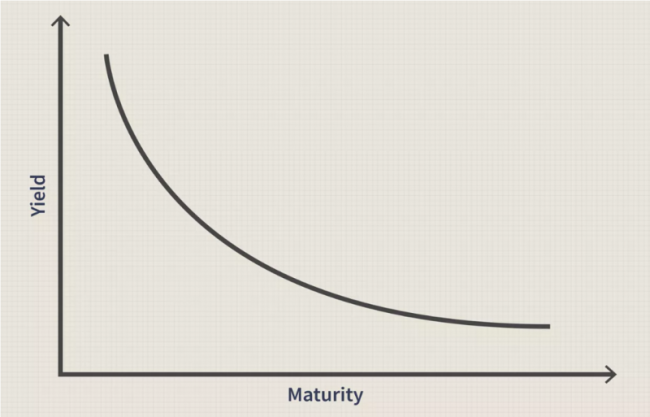 Inverted Yield Curve