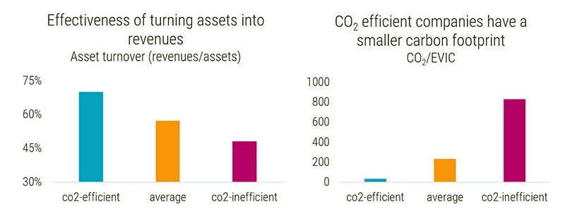 Figure 1 - Resource-efficient companies also more operationally efficient