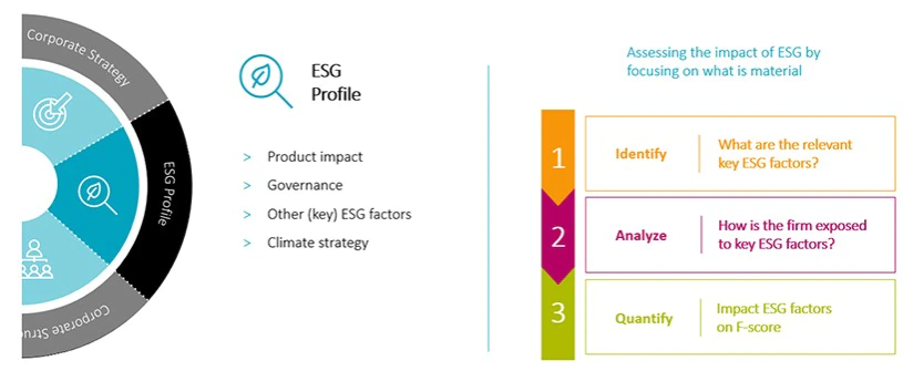 Schéma 1 | Le rôle de l’intégration des critères ESG dans l’analyse crédit 