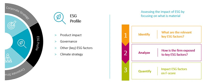 Figure 1 | The role of ESG integration in fundamental credit analysis