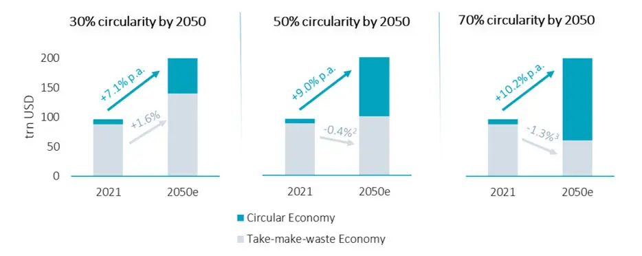 Figure 10 – Circular Economy will outpace GDP growth