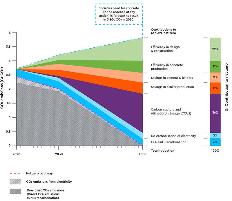 A roadmap showing the expected emissions reductions from installing decarbonization technologies and shifting more energy and emissions-efficient processes in the concrete manufacturing value chain.