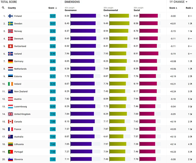 Figure 1 | Top 20 Country Sustainability Ranking