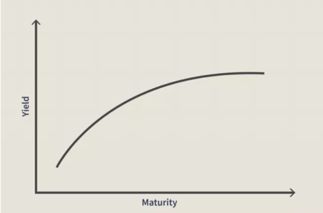 glossary-fixed-income-yield-curve-normal-yield-curve.png