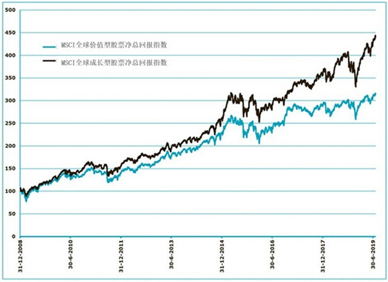 图二：过去十年间成长型股票表现优异