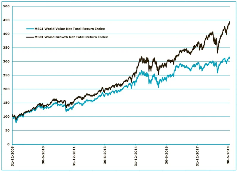 Figure 2 | Growth stocks have performed very well in the last 10 years
