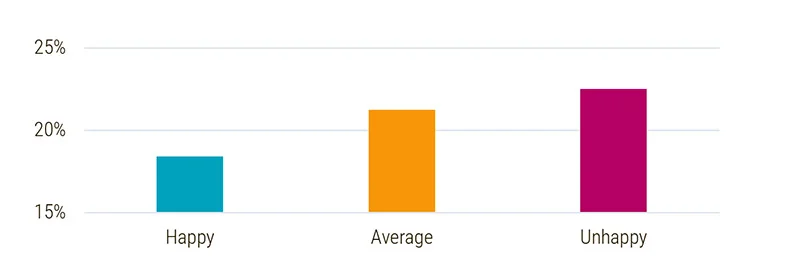 Figure 2 - Payroll expenses as percentage of sales compared to employee satisfaction
