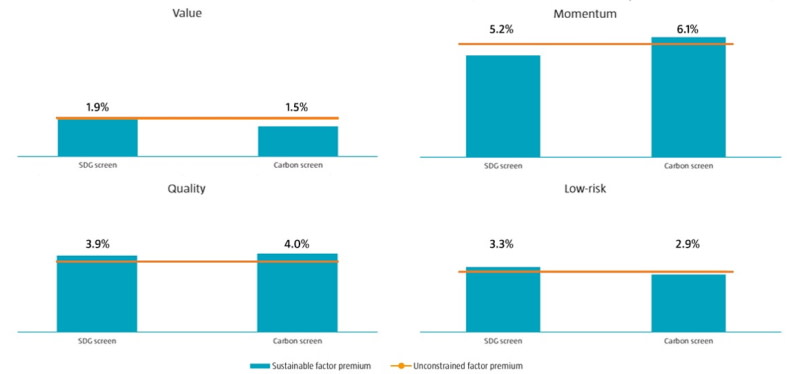 Figuur 1 | Factorpremies zijn grotendeels hetzelfde na SDG- of CO₂-screening