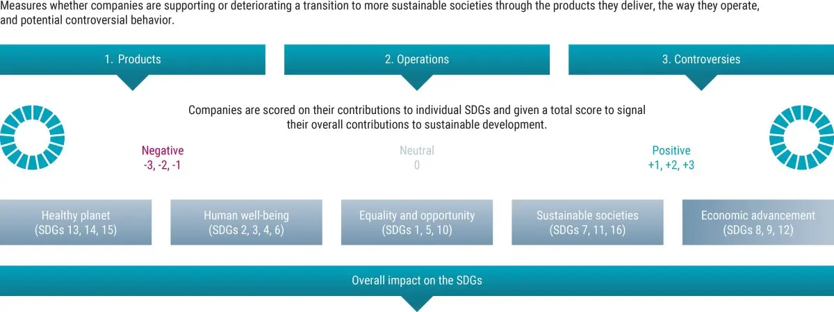 The Robeco SDG Framework