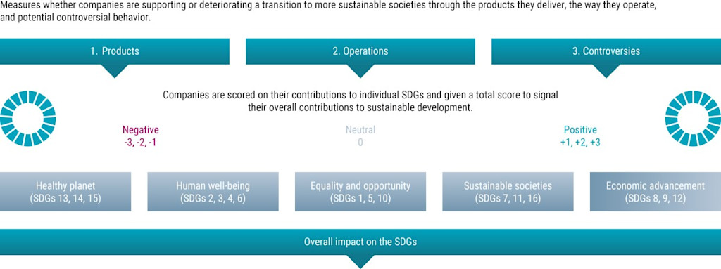 SDG Framework assessment