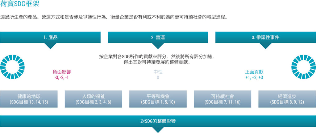 SDG Framework assessment