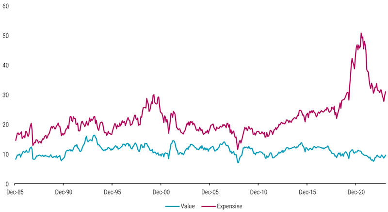 Value investing: 