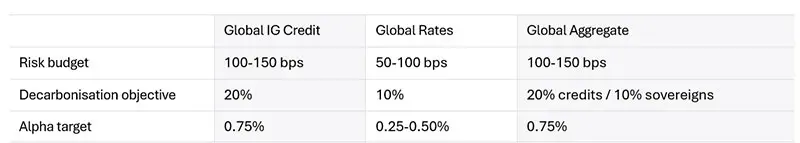Table 1 - Decarbonised Enhanced Indexing fixed income strategies