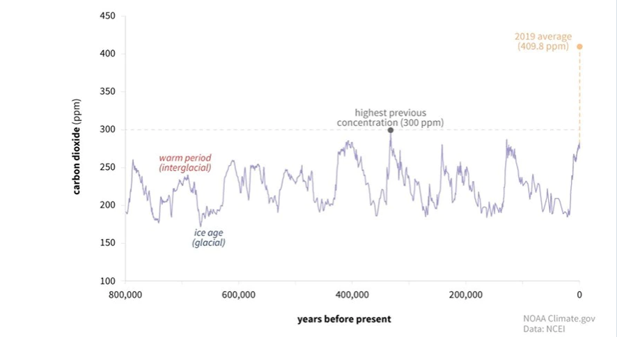 Carbon Dioxide over 800,000 years