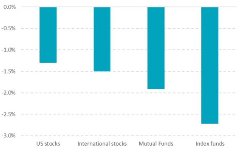 Figure 1: Investor return minus investment return