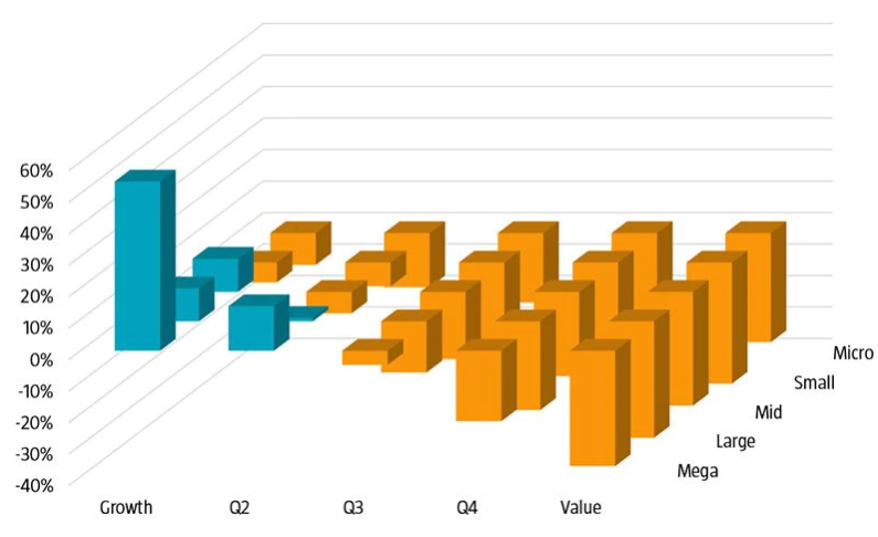 Figuur 2 | Visualisatie van gebackteste relatieve performance van 5x5 naar size/value gesorteerde portefeuilles, juni 2018 tot augustus 2020, wereldwijde ontwikkelde markten