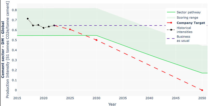 The emissions reduction performance of an illustrative cement producer.
The company’s pledged decarbonization targets (the Company Commitment Pathway) are denoted by the dotted red line. The solid green line is the Sector Benchmark Pathway which denotes the emission reductions required to reach the TPI Below 2 °C temperature scenarios by 2050.