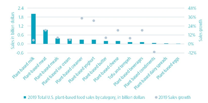  Figure 2 : Aux États-Unis, les produits laitiers constituent la plus grande catégorie d’aliments à base de plantes Source : The Good Food Institute, SPINS et IRI. Date : 2020