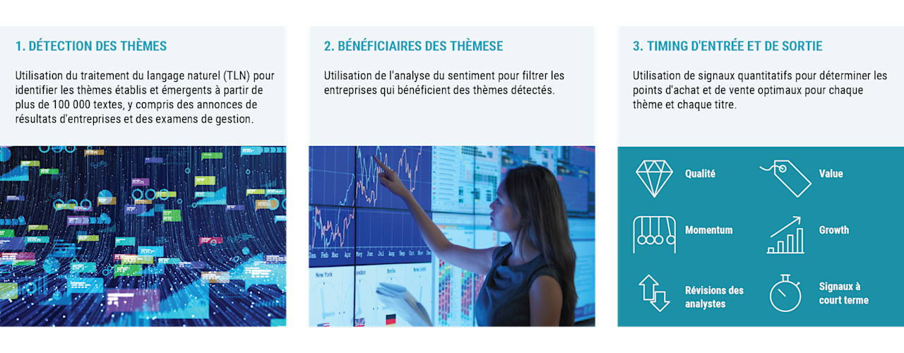 Processus d’investissement