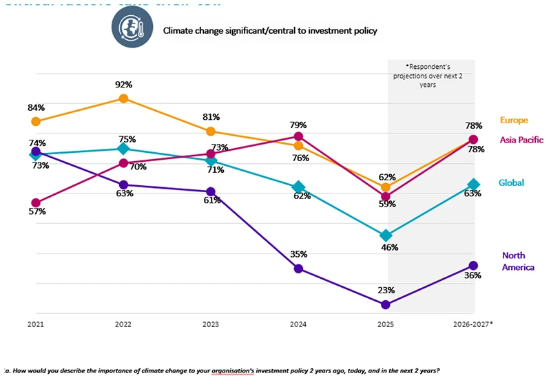 robeco-publishes-5th-annual-global-climate-investing-survey-2025-balancing-risk-return-and-sustainability-in-turbulent-times-graph.jpg