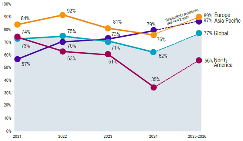 Robeco Publishes Annual Global Climate Investing Survey 2024: Realism ...