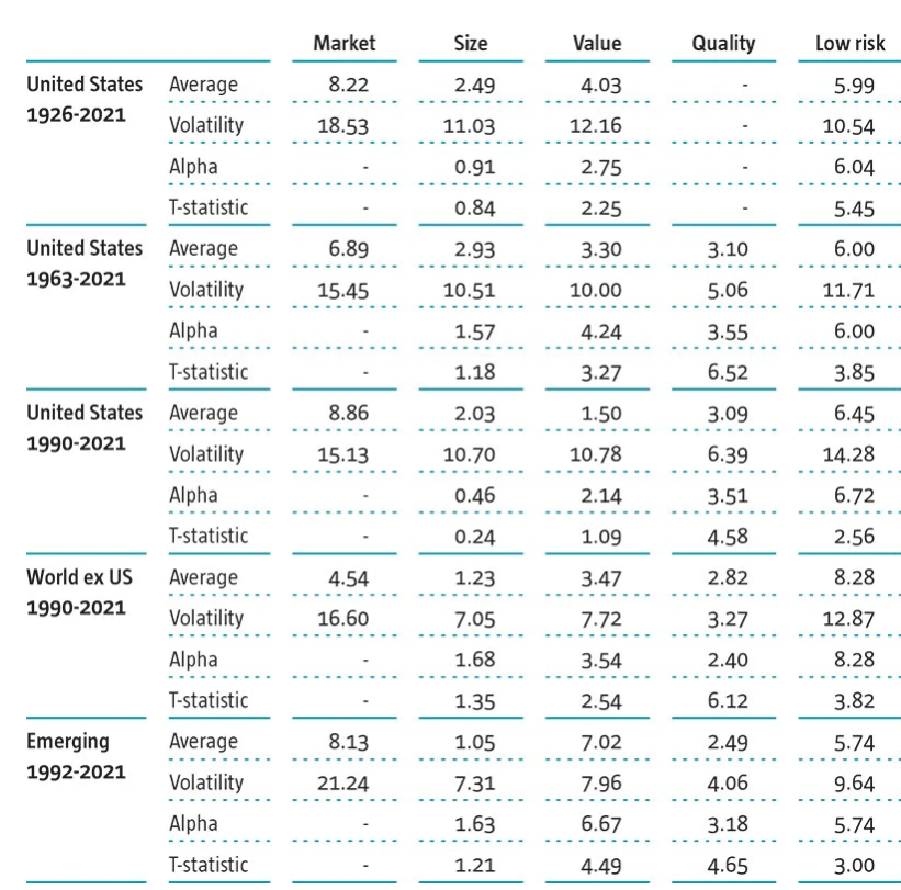 Long-term global factor performances.