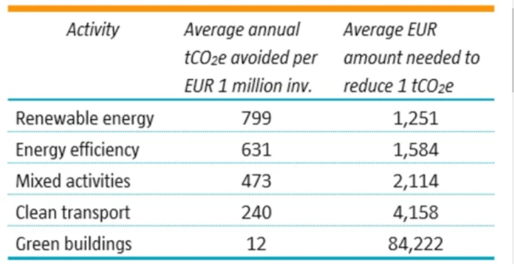 Figure 1 | Global: Average tons of CO₂e emissions avoided per million euros invested and average amounts of euros needed to reduce one ton of CO₂e