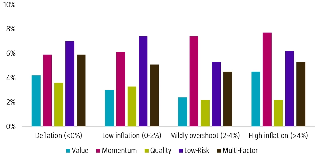 Figure 3 | Equity factor premiums are resilient across different inflation regimes