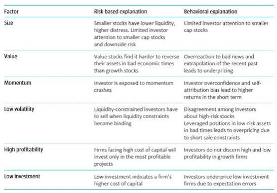 Tabel 1 | uitleg over zes bekende aandelenfactoren