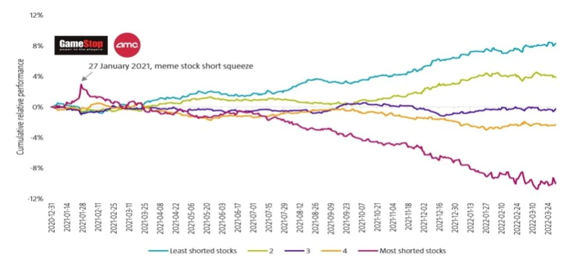 Figure 1 | Cumulative relative performance for stocks sorted on short-selling information