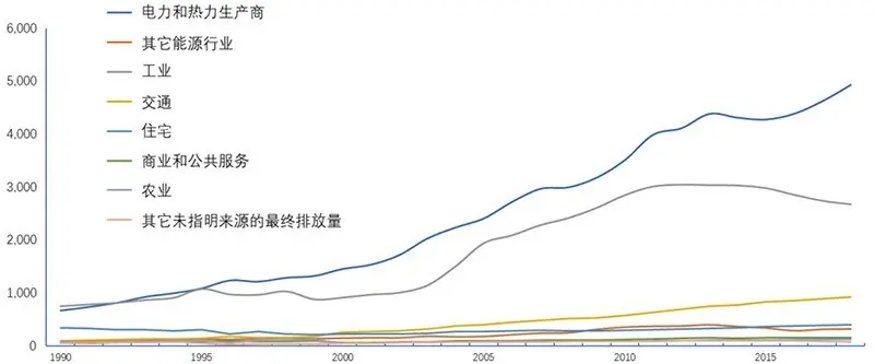 中国碳排放情况