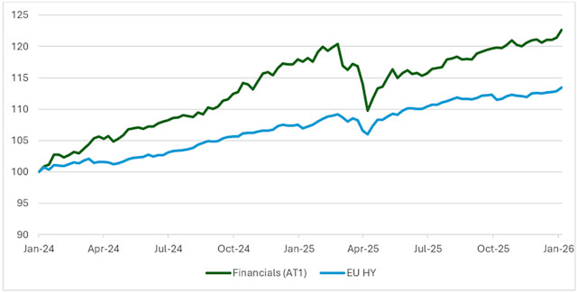 Quality in the lead: Positioning for high yield alpha in 2026 | Robeco ...