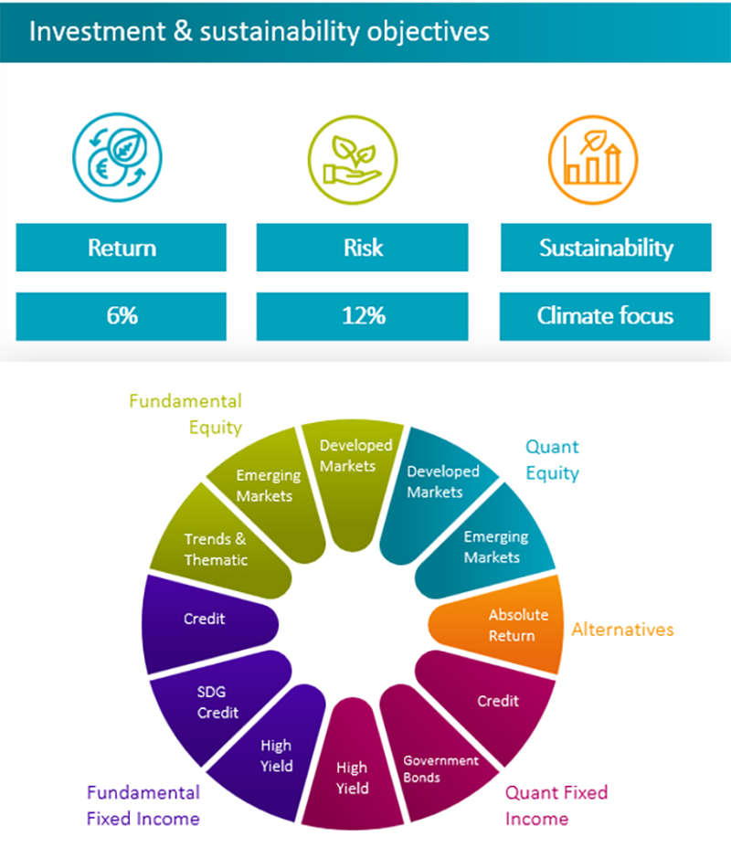 Creating A Multi-asset Solution For Climate Risks | Robeco Global